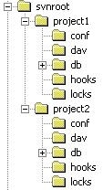 建版本库的根目录，如下图所示，svnroot根目录下有project1和project2两个库
